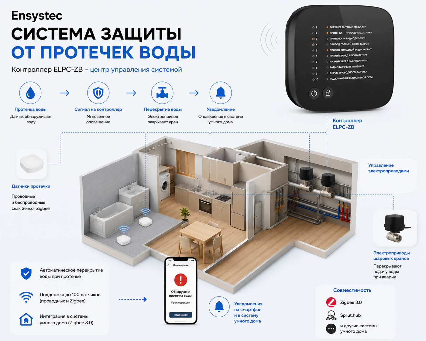 Схема работы системы защиты от протечек воды Ensystec ELPC-ZB Zigbee